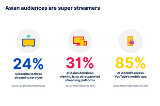 Asian Americans are super streamers