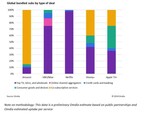 Omdia: New research highlights diverse bundling strategies used by major video streaming platforms