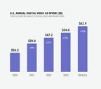 Digital Video Ad Spend Growing Nearly 80% Faster than Media Overall, According to IAB Video Ad Spend and Strategy Report