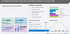 Automated Material Handling Equipment Market size in US to increase by USD 1.51 billion between 2021 to 2026, Market Segmentation by Product and End-user,  Technavio