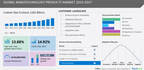 Nanotechnology Products Market size is set to grow by USD 106.2 billion from 2023-2027, 3M Co., Advanced Nano Products Co. Ltd. and Applied Materials Inc., and more to emerge as Some of the Key Vendors, Technavio