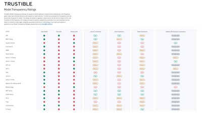 Trustible Announces New Model Transparency Ratings to Enhance AI Model Risk Evaluation